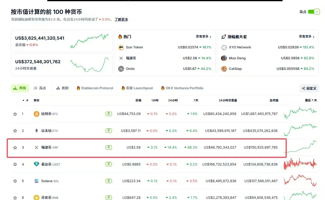 XRP上扬势惊人，一夜飙升28.25%，加密市场沸腾-九游体育入口