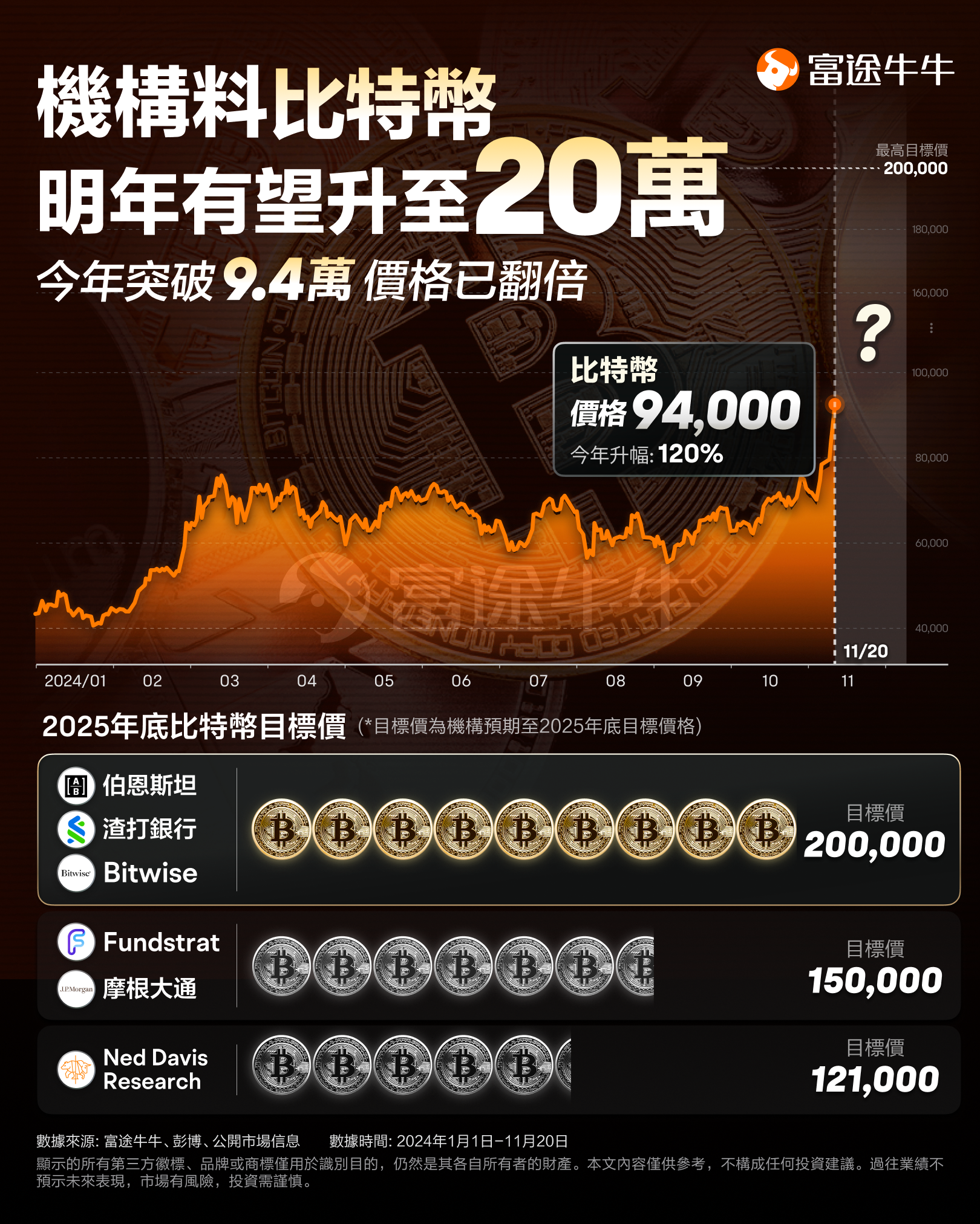 比特币创下年内新高，上扬幅高达9.3%，还能追吗？
