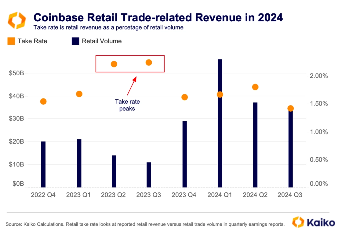 Coinbase空投即将开始，参与用户将获441枚代币